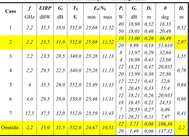 tabella  6.4-3 Risultati ottenuti per le varie configurazioni 