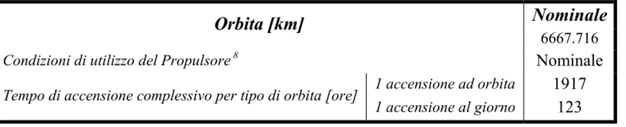 tabella  7.2-3 Tempi di accensione del propulsore 