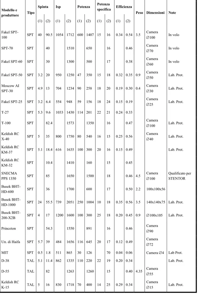 tabella  7.2-1 Tabella comparativa dei vari tipi di propulsore 