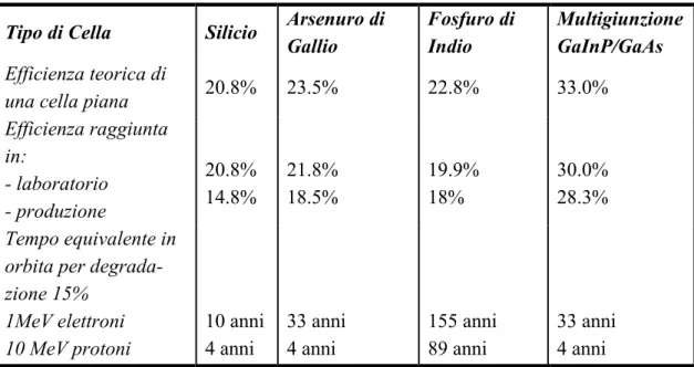 tabella  10.4-2 Elementi della degradazione inerente del pannello solare 