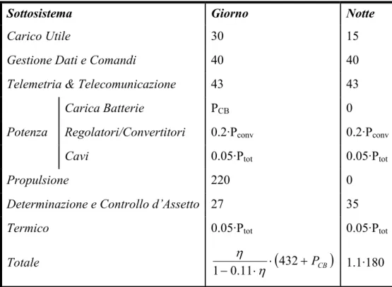 tabella  10.5-1 Potenze assorbite dai vari sottosistemi in varie condizioni. 