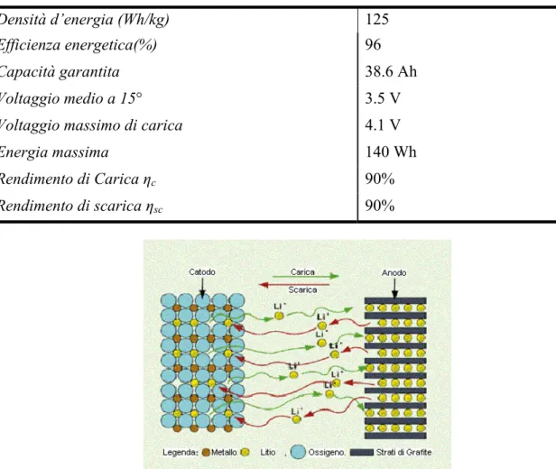 tabella  10.6-1 Dati batterie Li-Ion da  [22] 