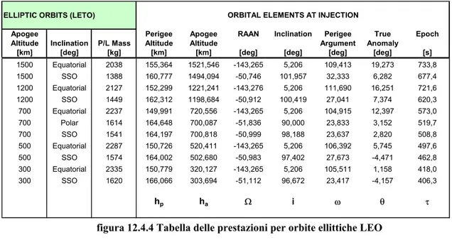 figura  12.4.4 Tabella delle prestazioni per orbite ellittiche LEO 