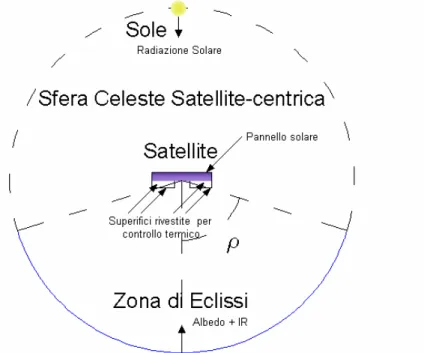 figura  13.3.2 Condizioni di illuminazione del satellite 