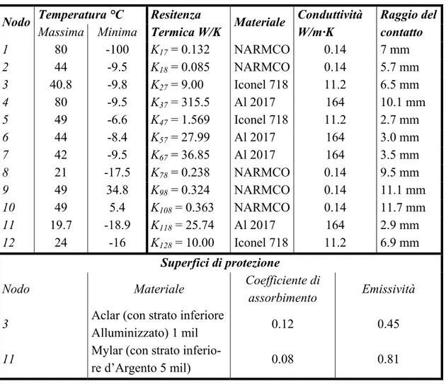 tabella  13.3-2 Risultati analisi termica  Temperatura °C  Nodo  Massima Minima  Resitenza   Termica W/K  Materiale  Conduttività W/m·K  Raggio del contatto  1  80 -100 K 17  = 0.132  NARMCO 0.14  7 mm  2  44 -9.5 K 18  = 0.085  NARMCO 0.14  5.7 mm  3  40.