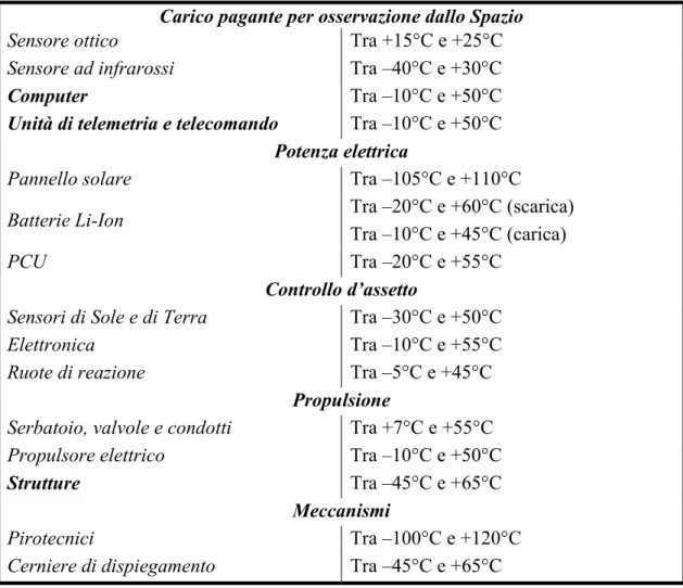 tabella  13.2-1 Temperature operative tipiche per alcuni componenti del satellite.  Carico pagante per osservazione dallo Spazio 