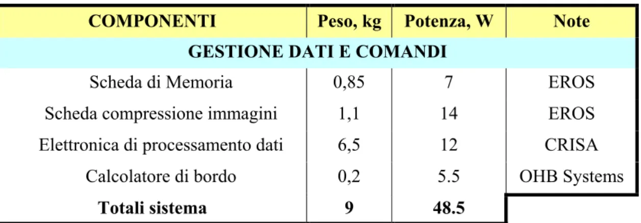 tabella  14.2-6 Bilancio di massa e potenza sistema termico 