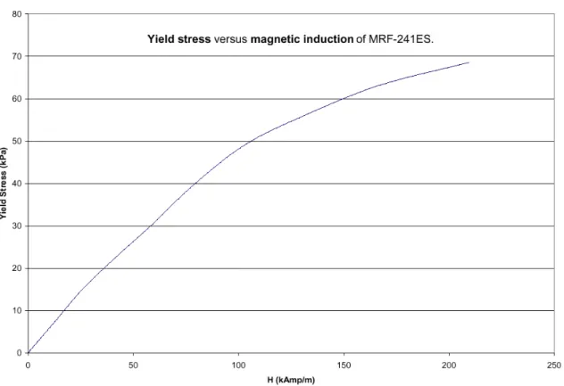 Figura 2.10 Yield stress in funzione dell’induzione magnetica per il fluido MR