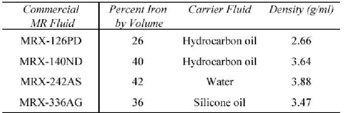 Tabella 2.1 Composizione base dei principali fluidi MR prodotti dalla LORD Coporation.