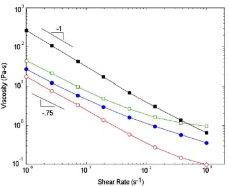 Figura 2.14 Andamento della viscosità in funzione del gradiente di