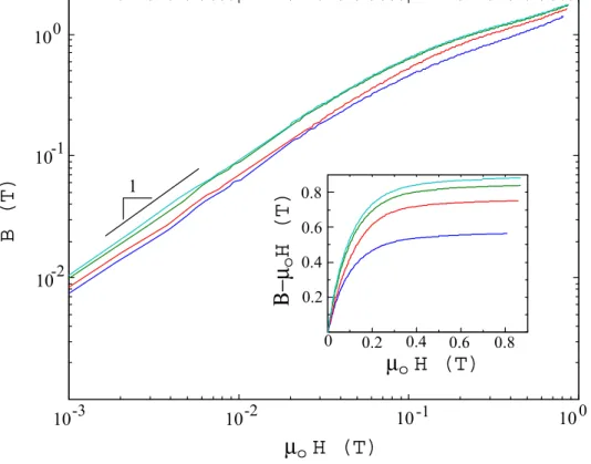 Figura 2.15 Andamento della densità di flusso in funzione