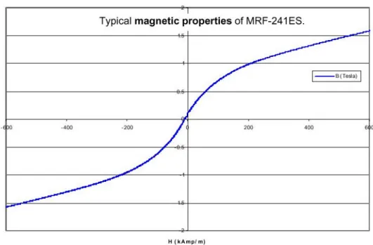 Figura 2.16 Andamento della densità di flusso in funzione