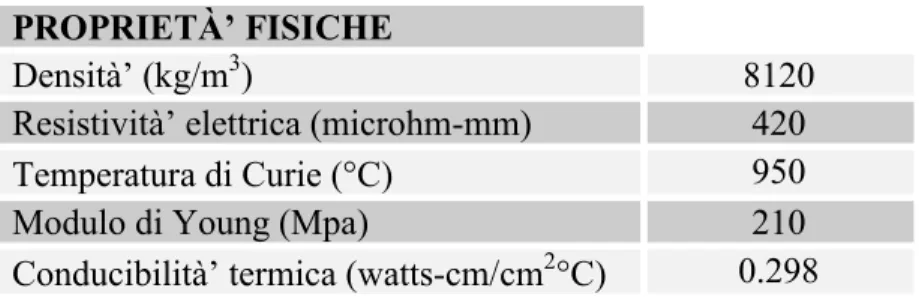 Tabella 3.4 Proprietà fisiche del materiale ferromagnetico,