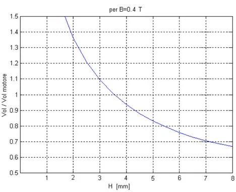 Figura 4.6  Andamento del rapporto tra il volume