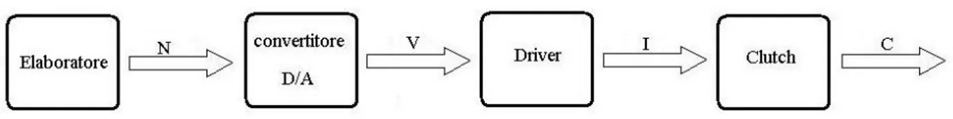 Figura 4.8 Tipico schema di collegamento di un dispositivo elettromeccanico ad un