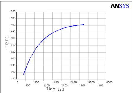 Figura 5.5 Andamento temporale della temperatura del fluido