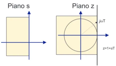 Figura 2.4: Mappatura poli con Forward Eulero
