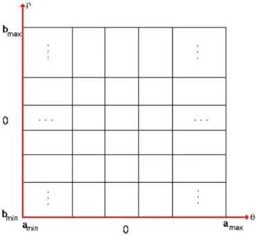 Figura 2.16: Quantizzazione dello Spazio dei Parametri da utilizzare nella Trasformata di Hough