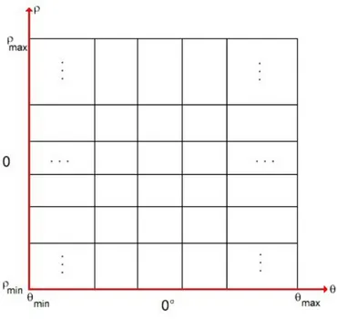 Figura 2.19: Quantizzazione del piano ρθ in celle