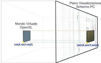 Figura 3.1: Applicazione di glUnProject ad una superficie OpenGL per ricavarne le relative coordinate “schermo” Fissato un vettore ν =      objXobjYobjZ 1.0  (3.3)