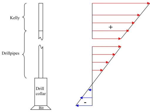 Figura 1.5  Andamento delle tensioni normali lungo la drillstring in perforazioni verticali