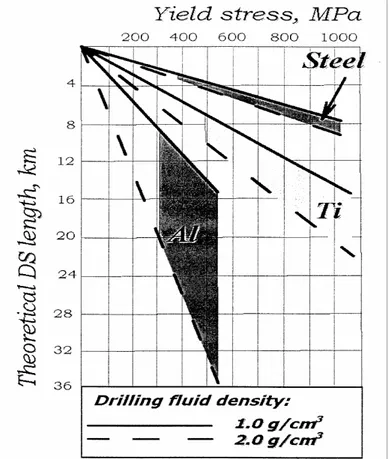 Figura 1.7  Andamento teorico della profondità di perforazione verticale per 3 leghe. 