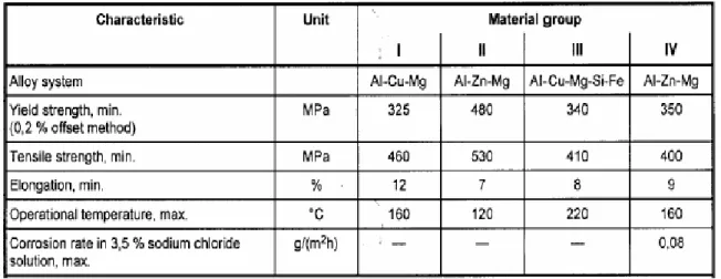 Tabella 1.1  Materiali previsti dalla norma ISO 15546 per le aluminum drillpipe. 