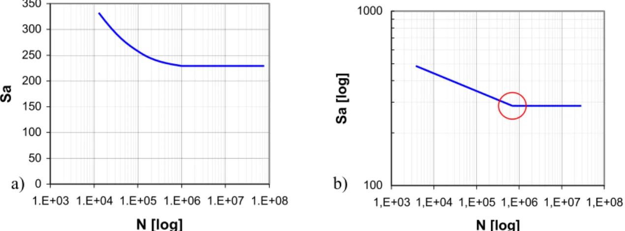 Figura 2.3  Curve S-N generalizzata per un acciaio avente durezza 120 HB:                     a) coordinate semilogaritmiche  b) coordinate bi-logaritmiche  