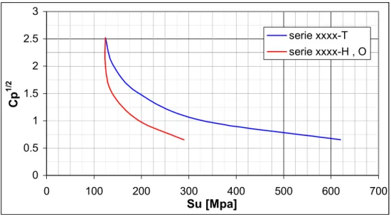 Figura 2.11  Coefficiente di Neuber in funzione della tensione di rottura,   per le leghe di alluminio  