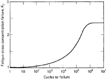 Figura 2.12   Variazione del fattore di concentrazione a fatica   al variare del numero di cicli 