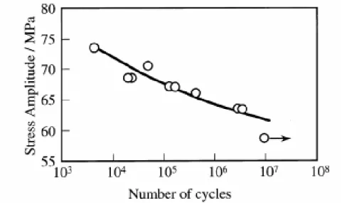 Figura 3.5  Curva S-N di una lega 3003 ottenuta con sollecitazioni di trazione-compressione
