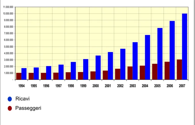 Fig. 2.2 evoluzione dei ricavi non-aviation e del traffico 