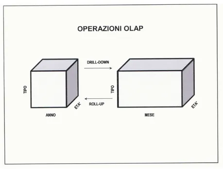 fig 4.6 operatori per cubi: drill-down e roll-up 
