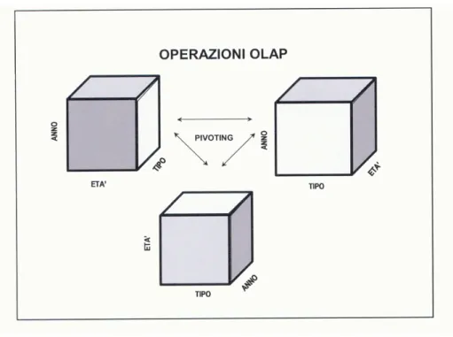 fig 4.8 operatori per cubi: pivot 
