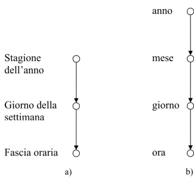 fig. 5.4 differenti gerarchie per la dimensione tempo 