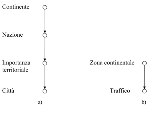Fig. 5.5 esempi di gerarchie applicabile alla dimensione aeroporti 