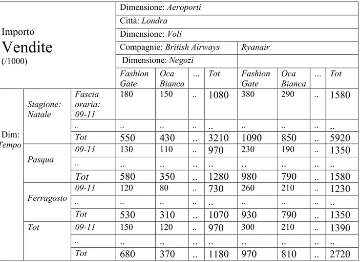 Fig. 5.9 tabella pivot che mette a confronto i dati relativi ad una lcc e una iata Dimensione: Aeroporti 