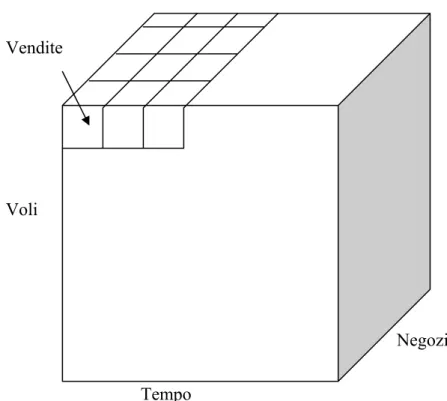 Fig. 5.1 Esempio di cubo multidimensionale numero 1 