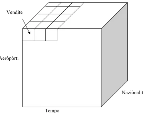 Fig. 5.2 Esempio di cubo multidimensionale numero 2 
