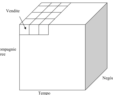 Fig. 5.3 Esempio di cubo multidimensionale numero 3 