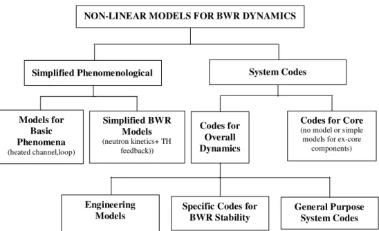 Figure 2.3: Classification of non-linear models adopted in the stability analysis of BWRs 