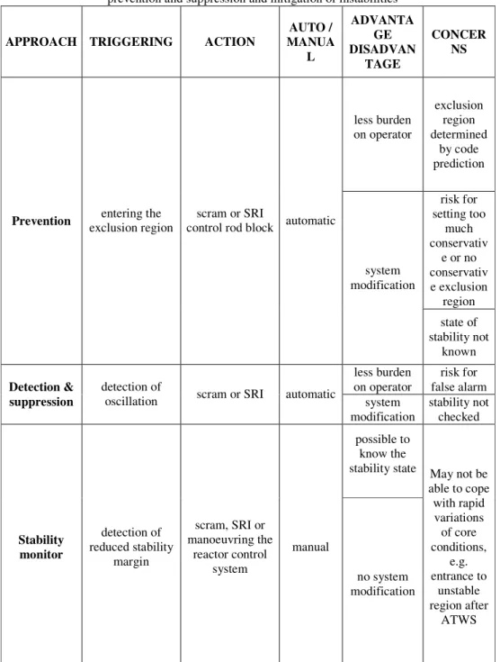Table 2-2: Summary of main features of different approaches as a measure for  prevention and suppression and mitigation of instabilities 