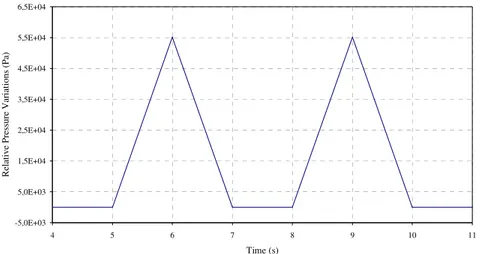 Figure 5.6: Two peaks pressure perturbation  