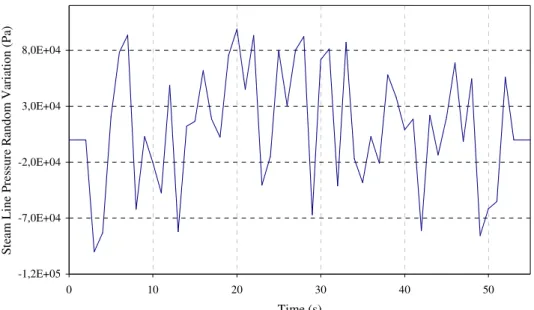 Figure 5.7: Pseudo Random Pressure Perturbation  