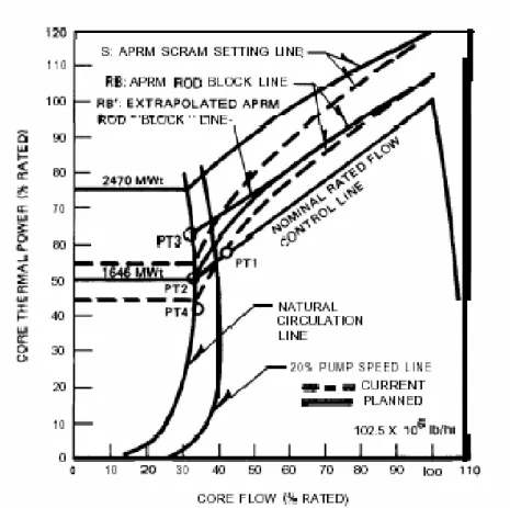 Figure 5.1: Peach Bottom-2 Low Flow Stability Tests. planned test conditions