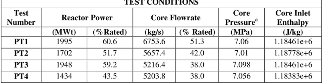 Table 5-2: Peach Bottom-2 end of cycle 2 test actual Low Flow Stability Test conditions PEACH BOTTOM-2 END-OF-CYCLE 2 TEST ACTUAL LOW FLOW STABILITY 