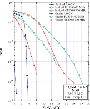 Figura 4.28: BER vs.  E b N 0  per 16-QAM, payload ed header RM (61,19), NDB L , canale stimato