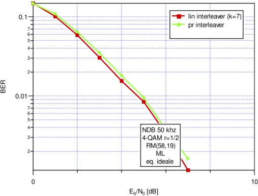 Figura 4.3: BER vs. E b /N 0  per 4-QAM, HT200-800MHz. LC interleaver e PR interleaver.