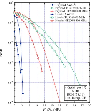 Figura 4.12: BER vs.  E b N 0  per 4-QAM, payload ed header BCH (58,19), NDB S , canale stimato