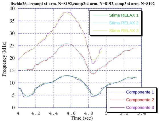 Figura 5.5 - Andamento delle tre componenti del fischio 26 e relativa stima RELAX di  ognuna, con un numero di componenti a frequenza positiva pari a 4